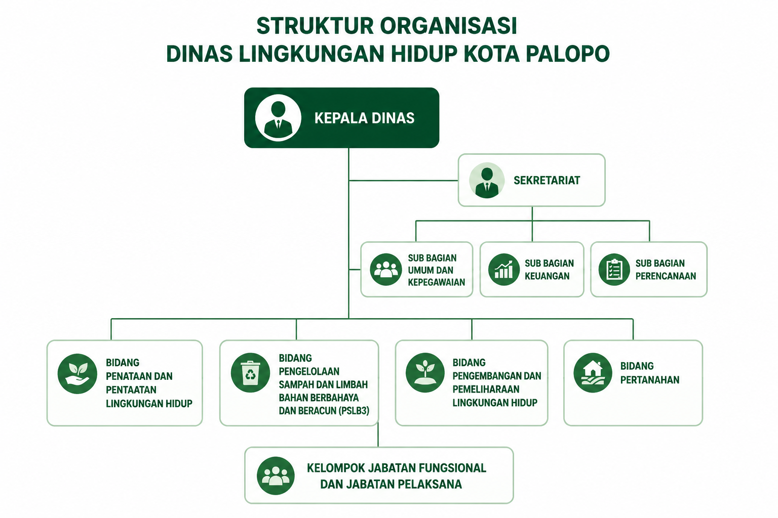 Struktur Organisasi Dinas Lingkungan Hidup Kota Palopo
